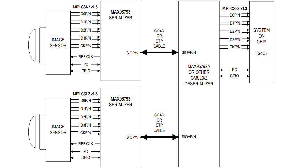 应用电路图 - Analog Devices / Maxim Integrated MAX96793 CSI-2至GMSL3/2串行器
